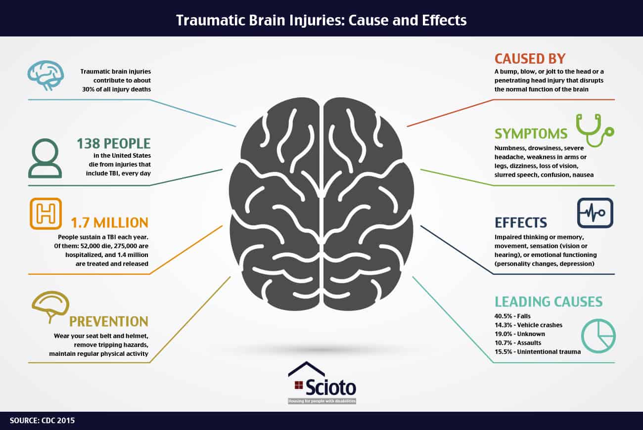 Traumatic Brain Injury Causes and Effects
